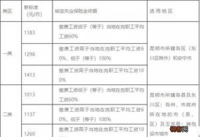 失业保险金每月几号发放到卡里?各地区发放失业保险的时间一样吗