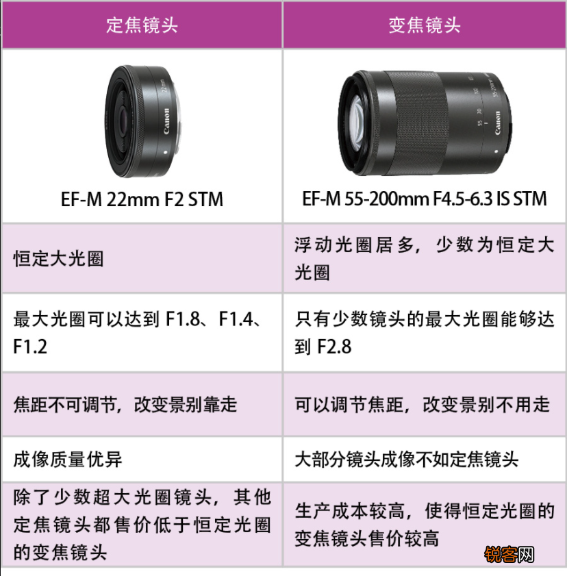 如何选购相机镜头 佳能镜头介绍与使用