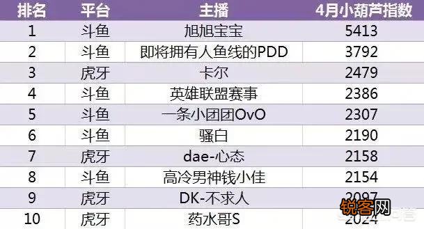 游戏直播平台4月收入榜,虎牙月入六亿,旭旭宝宝十大主播之首,你怎么看？