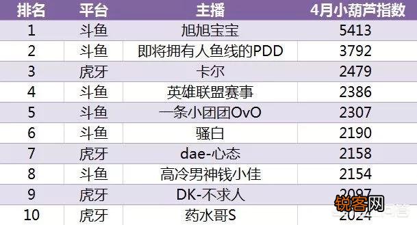 游戏直播平台4月收入榜,虎牙月入六亿,旭旭宝宝十大主播之首,你怎么看？