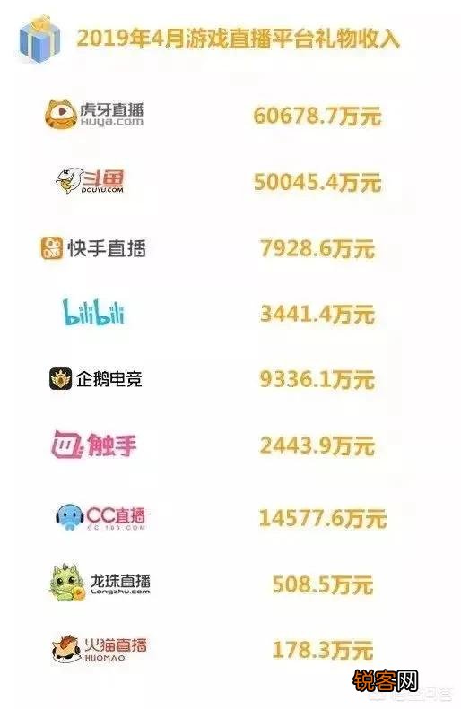游戏直播平台4月收入榜,虎牙月入六亿,旭旭宝宝十大主播之首,你怎么看？