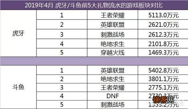 游戏直播平台4月收入榜,虎牙月入六亿,旭旭宝宝十大主播之首,你怎么看？