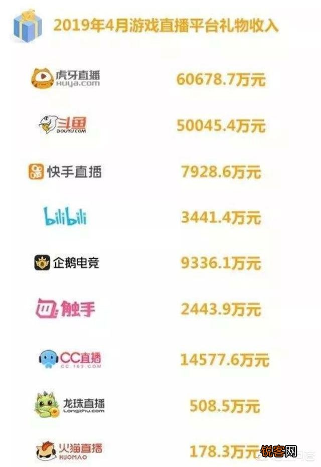 游戏直播平台4月收入榜,虎牙月入六亿,旭旭宝宝十大主播之首,你怎么看？