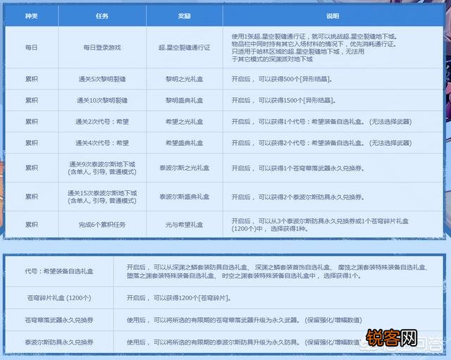 DNF预约升级活动,听说奖励很丰厚,请问都是些什么奖励呢？现在做还来得及吗？
