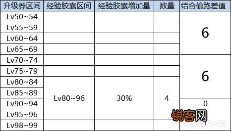 DNF预约活动来袭,你知道如何最快冲到满级,轻松获得奖励吗？