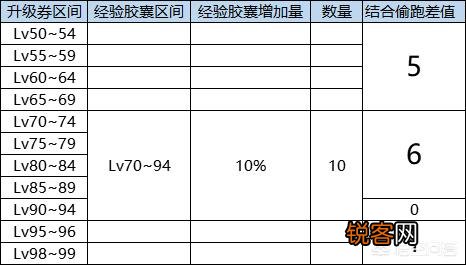 DNF预约活动来袭,你知道如何最快冲到满级,轻松获得奖励吗？