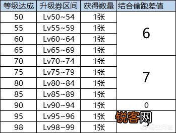 DNF预约活动来袭,你知道如何最快冲到满级,轻松获得奖励吗？