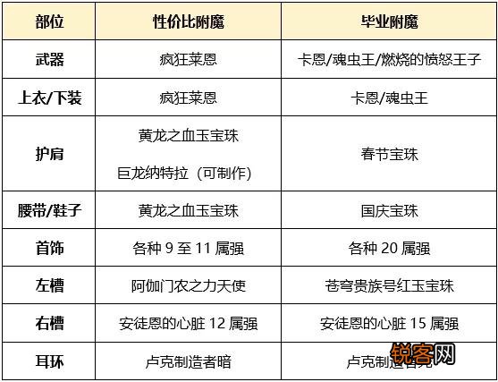DNF在5.24更新之后应该预约一个什么职业？