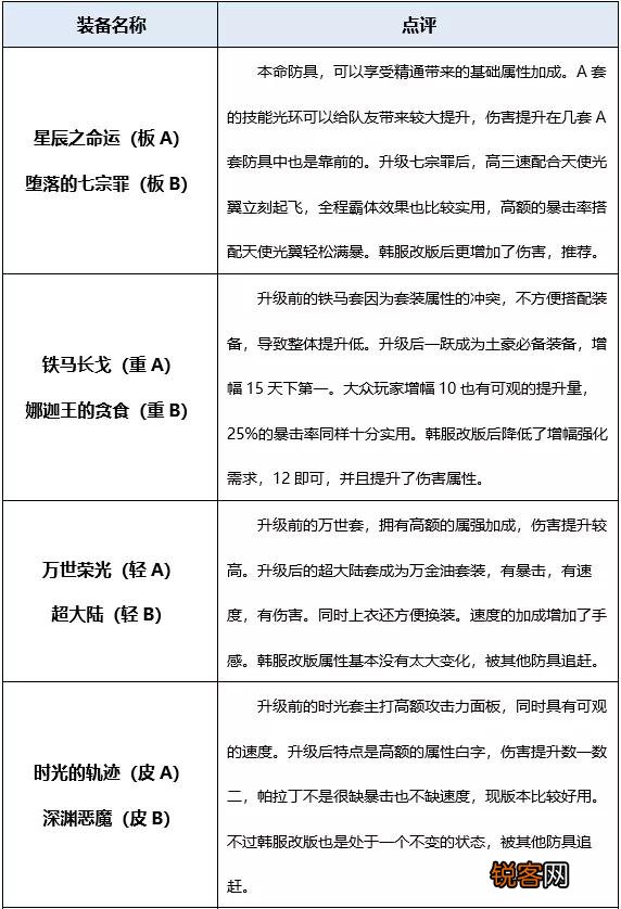 DNF在5.24更新之后应该预约一个什么职业？