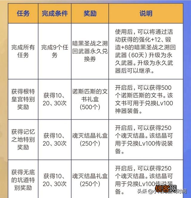 DNF玩家建议大家不要预约新号,策划玩套路满级不直接给12武器,副本刷到吐,如何评价?