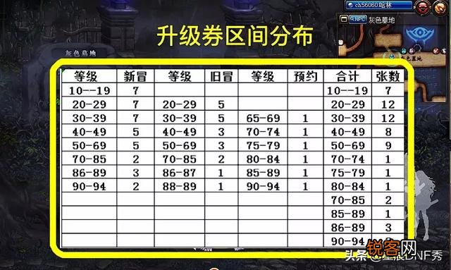 DNF100级角色预约,送68张升级券,一天满级不是梦,如何评价？