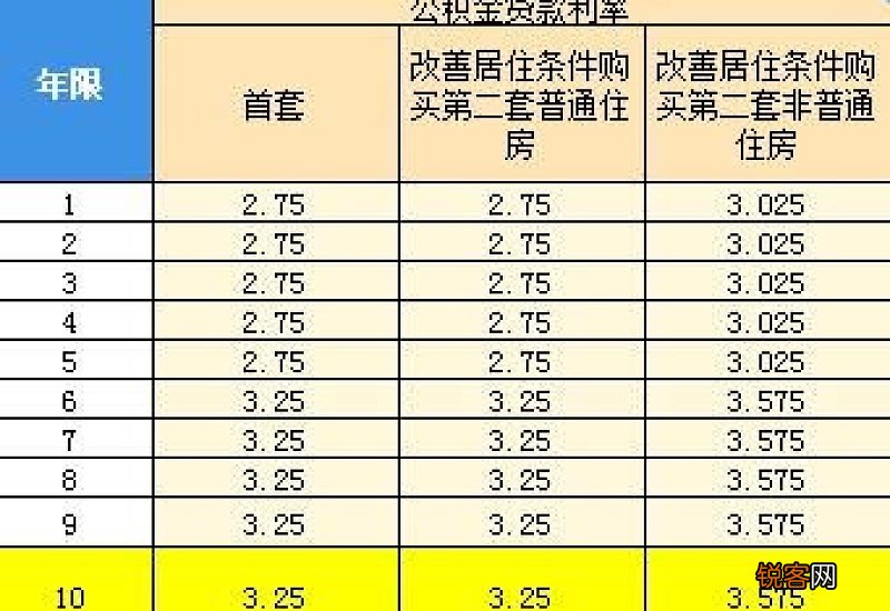 公积金账户有10万块钱可以贷多少?公积金贷款的利率是多少?