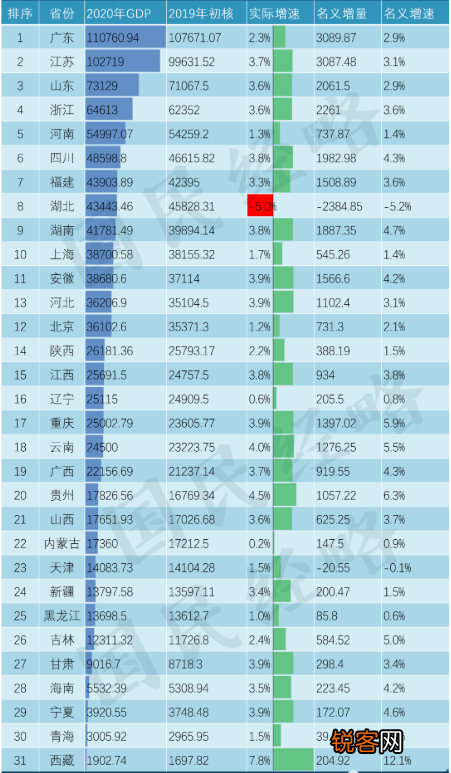最近十年GDP排名上升最快的五个省份 有你所在的省份吗