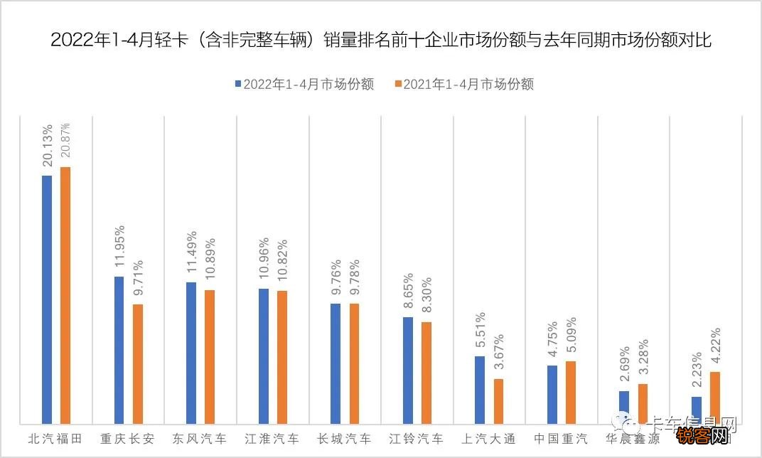 中国货车十大品牌排名 长城超东风排第二、一汽解放杀回前十、谁第一