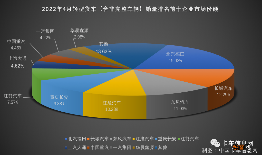 中国货车十大品牌排名 长城超东风排第二、一汽解放杀回前十、谁第一