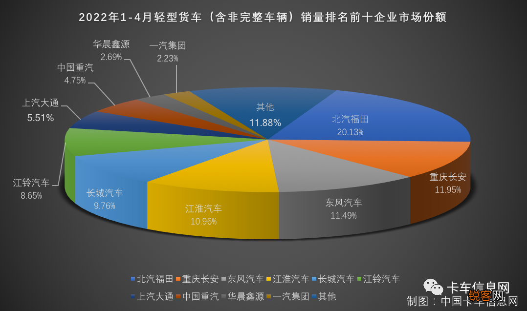 中国货车十大品牌排名 长城超东风排第二、一汽解放杀回前十、谁第一