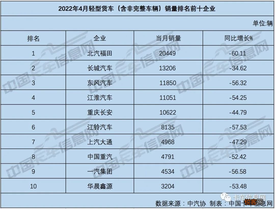 中国货车十大品牌排名 长城超东风排第二、一汽解放杀回前十、谁第一