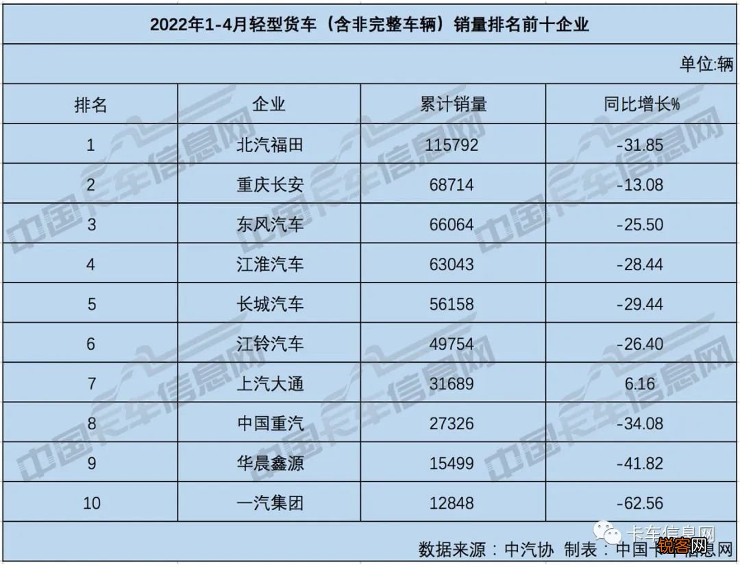 中国货车十大品牌排名 长城超东风排第二、一汽解放杀回前十、谁第一