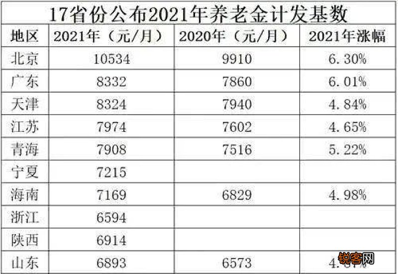 贵州退休人员2022年养老金上调方案参考2021 贵州养老金2022年最新消息出炉了吗？