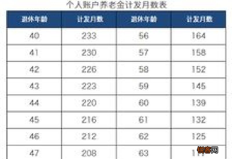 最简单的养老金计算器怎么使用？养老金计发月数怎么算？