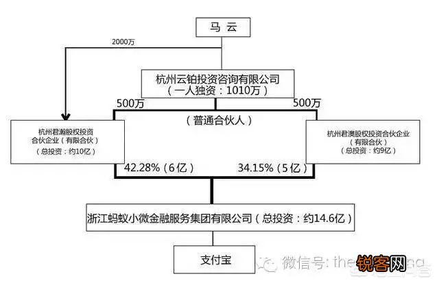 蚂蚁金服将启动Pre-IPO轮融资,其目前的股份结构是怎样的？与阿里的利益让渡怎么解决？