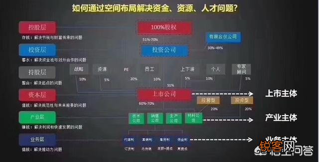 比如阿里,腾讯 为啥一些大公司要做成很复杂的股权结构？