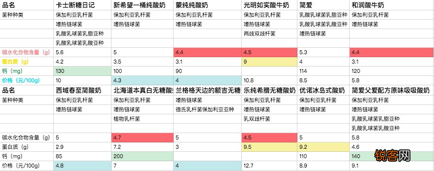12款配料表只有奶和菌的纯正无糖酸奶推荐 减肥刷脂控糖的看过来