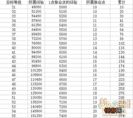 梦幻西游召唤兽升到180级需要多少修业点 几张图表告诉你