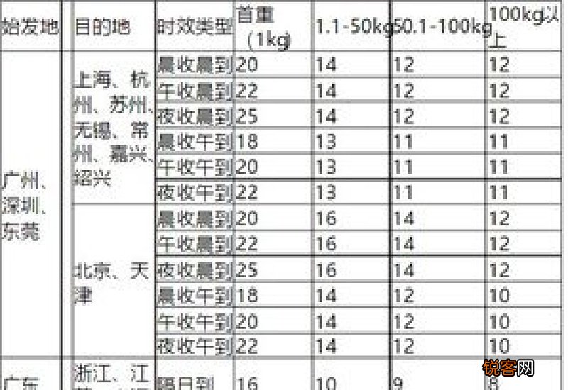 顺丰快递加急件多久能到