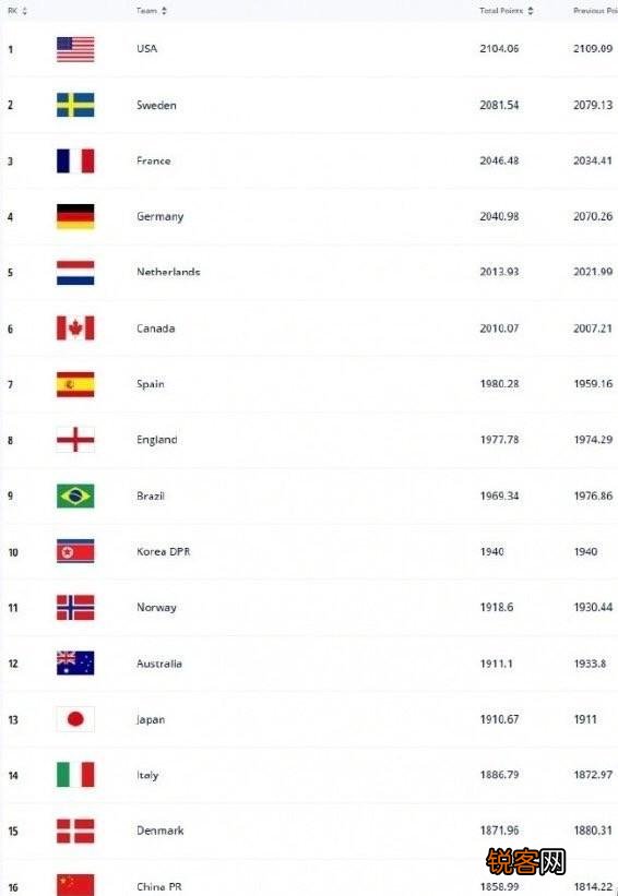 国际足联更新排名 世界女足排名2021