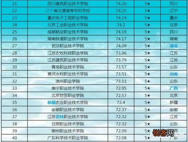 中国排前20位的专科大学有哪些？