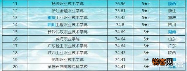 中国排前20位的专科大学有哪些？