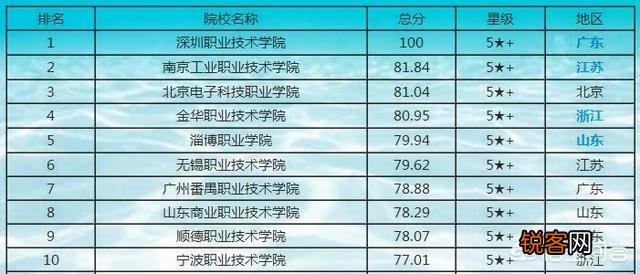中国排前20位的专科大学有哪些？