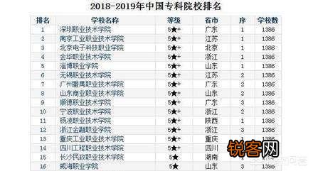 中国排前20位的专科大学有哪些？