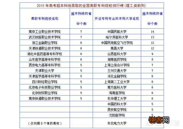 中国排前20位的专科大学有哪些？