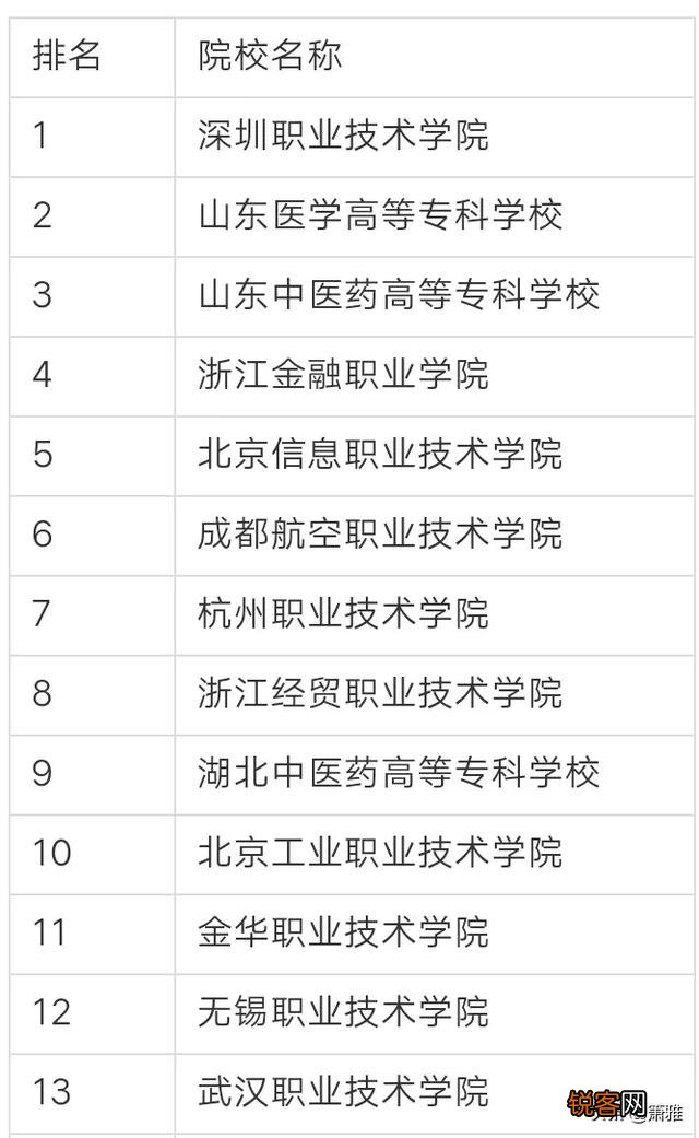 全国排名最靠前的专科院校有哪些？