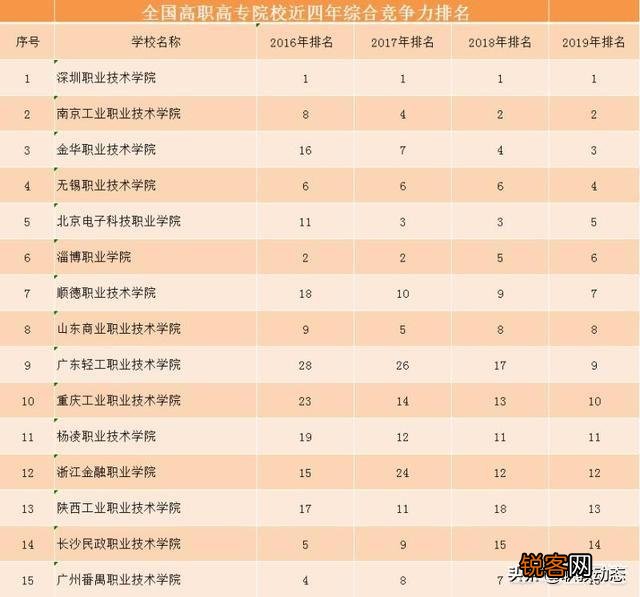全国排名最靠前的专科院校有哪些？