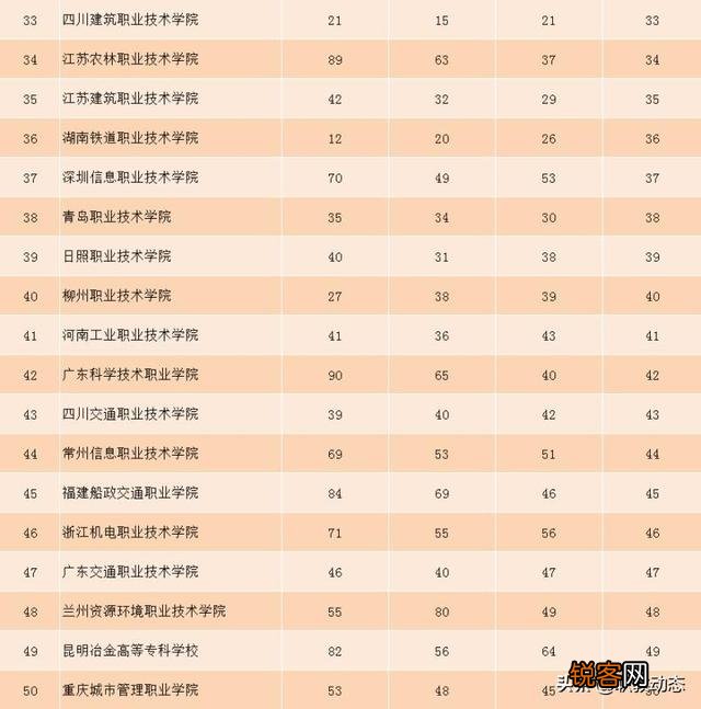 全国排名最靠前的专科院校有哪些？