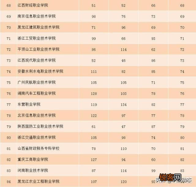 全国排名最靠前的专科院校有哪些？