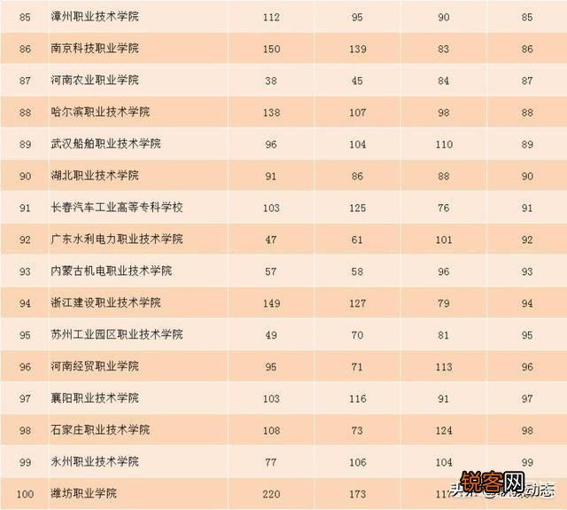 全国排名最靠前的专科院校有哪些？
