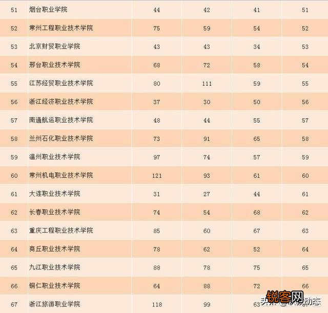 全国排名最靠前的专科院校有哪些？