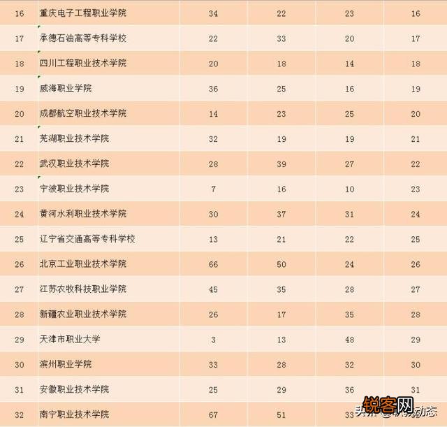全国排名最靠前的专科院校有哪些？