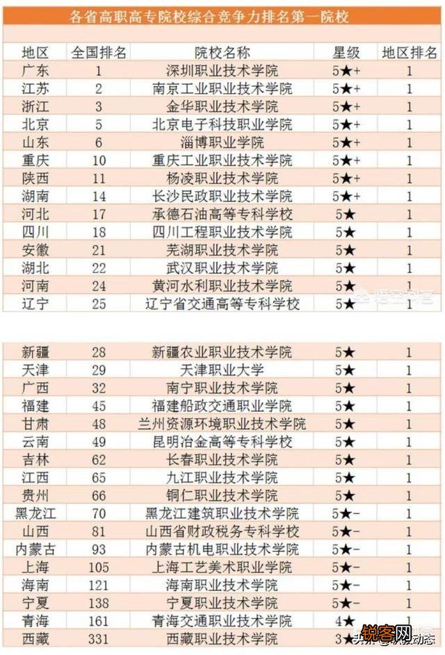 全国排名最靠前的专科院校有哪些？