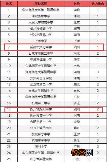 四川省排在前十位的高中有哪些？在全国有哪些影响力？