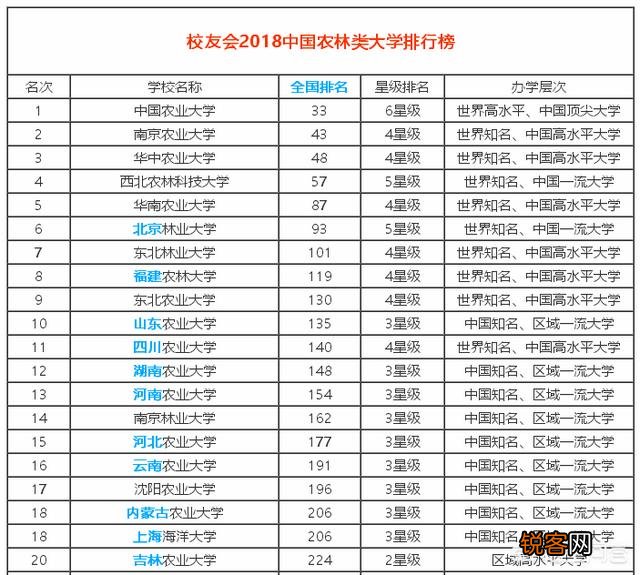 全国农业类大学前20强有哪些,各有哪些擅长的领域？