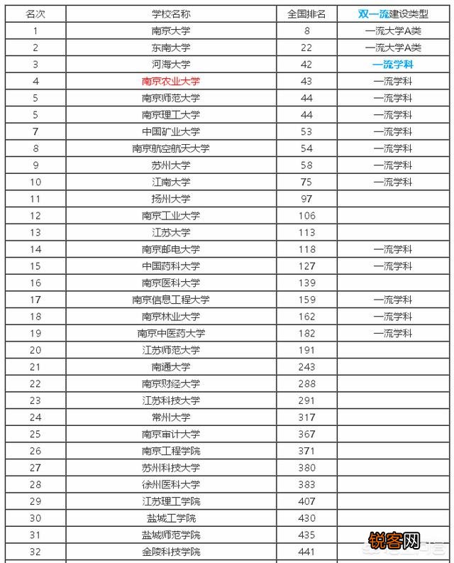 全国农业类大学前20强有哪些,各有哪些擅长的领域？