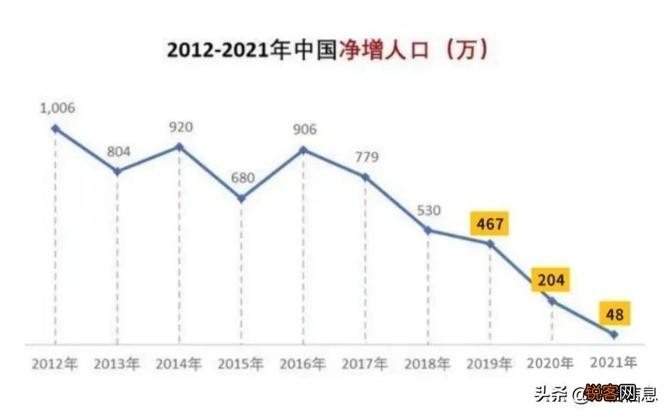 近10年全国人口增量变化 中国历年人口数据