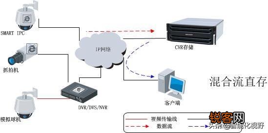 一套监控系统包含哪些东西？