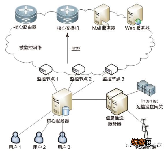 一套监控系统包含哪些东西？