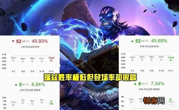 LOL新版本瑞兹胜率暴跌,“出装连招大改,Faker单带无限被抓”,应该怎么玩呢？